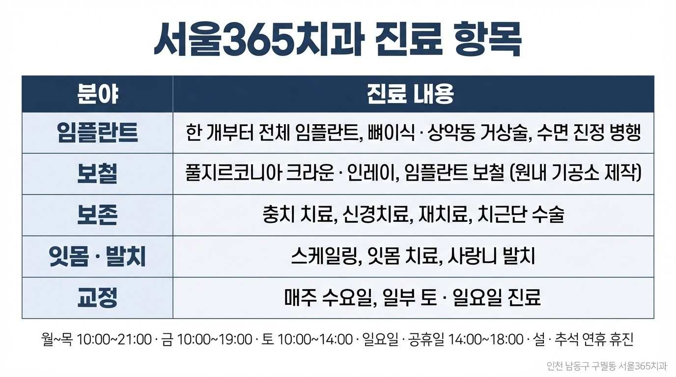 서울365치과 진료 항목과 장비 — CT·네비게이션·자체 기공소의 쓰임새 | 서울365치과 블로그 서울365치과 진료 항목과 장비 — CT·네비게이션·자체 기공소의 쓰임새