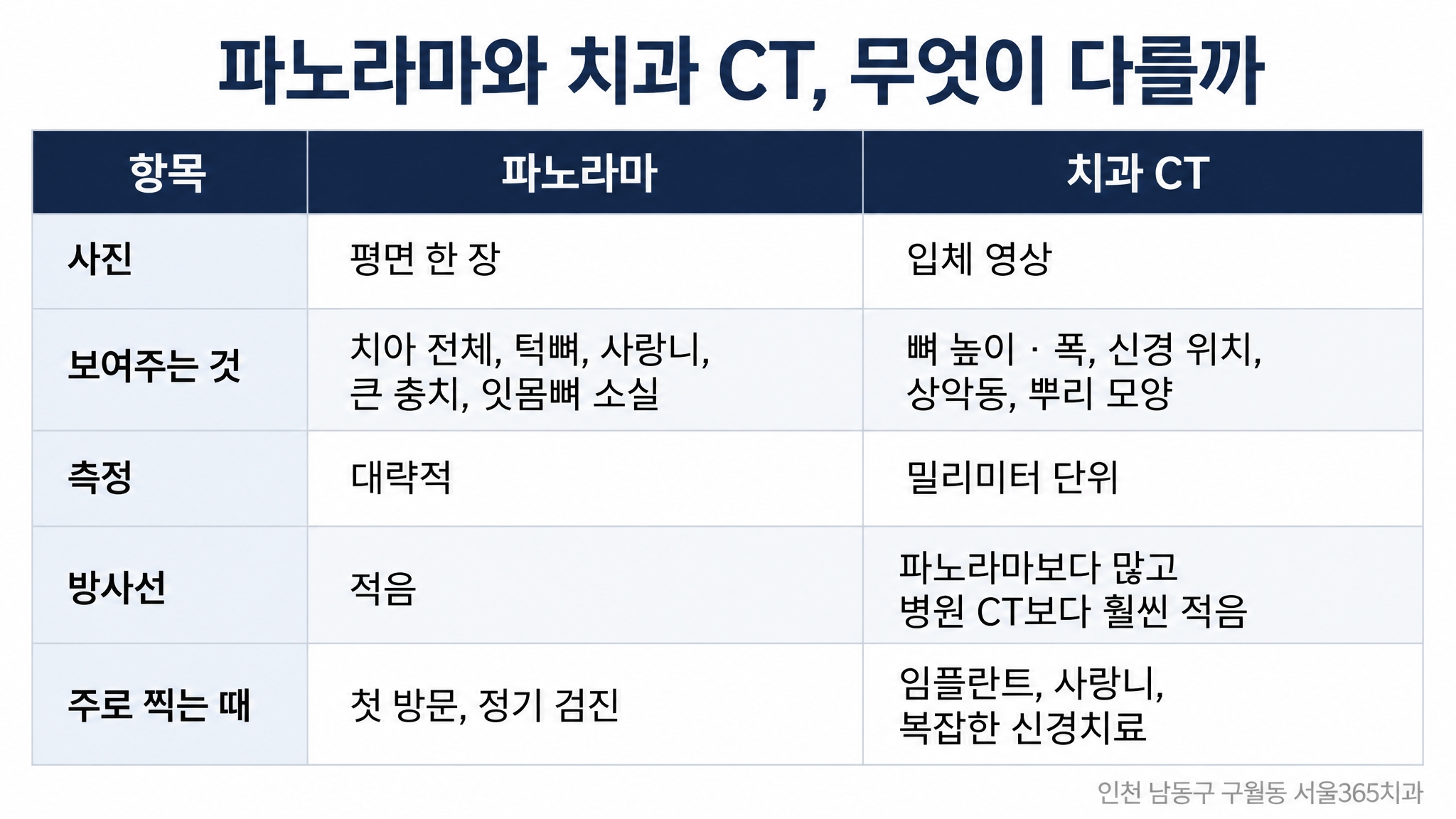 치과 CT와 파노라마 차이 — 언제 무엇을 찍나 | 서울365치과 블로그 치과 CT와 파노라마 차이 — 언제 무엇을 찍나