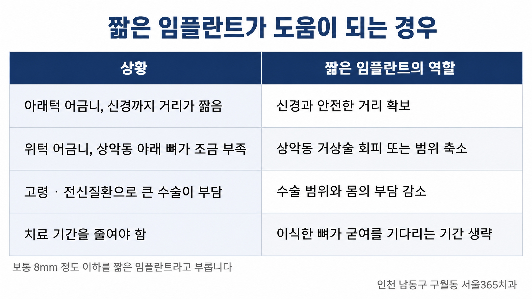 짧은 임플란트 — 뼈이식 없이 심을 수 있는 경우와 한계 | 서울365치과 블로그 짧은 임플란트 — 뼈이식 없이 심을 수 있는 경우와 한계