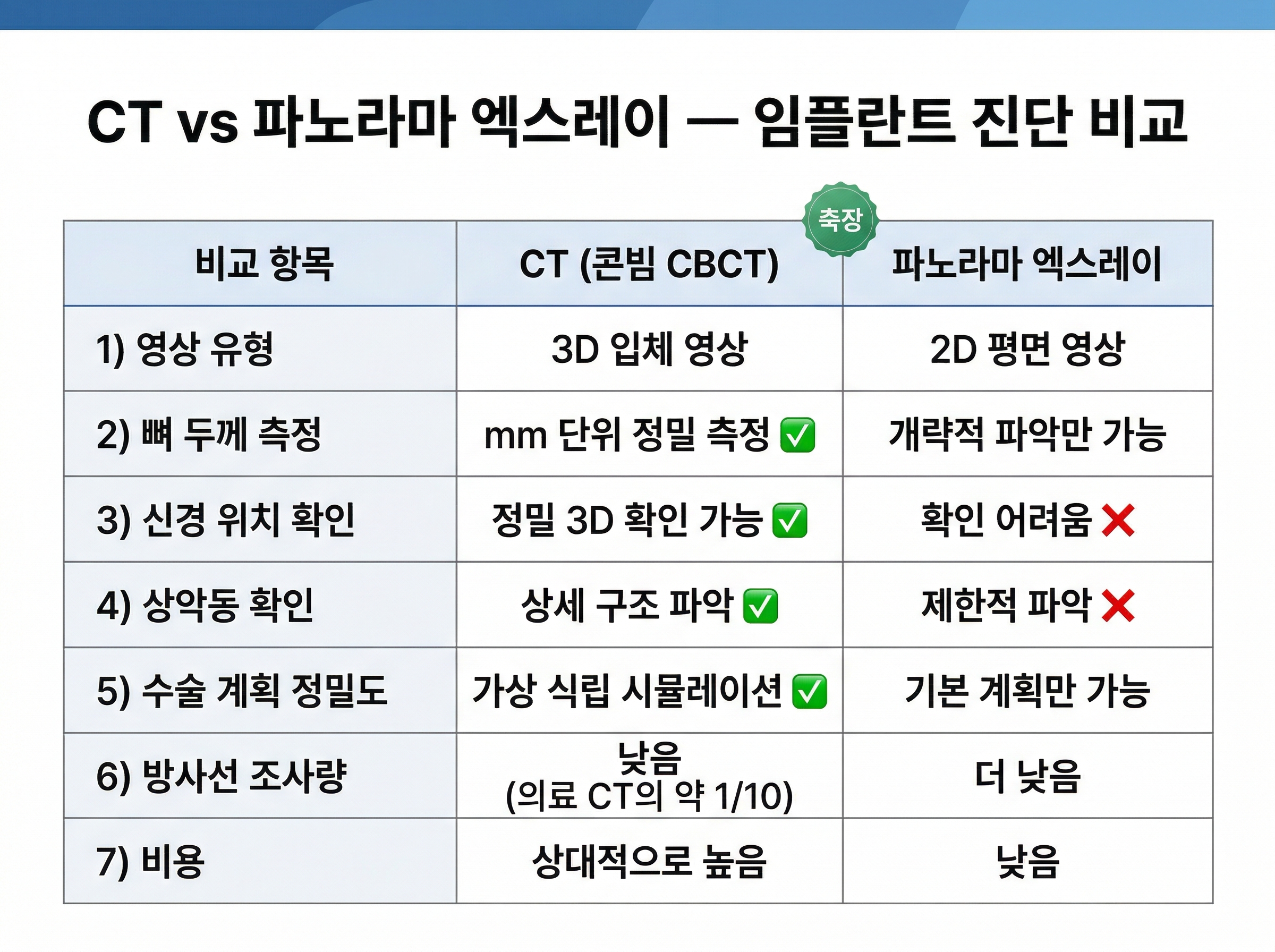 파노라마와 CT의 차이점
