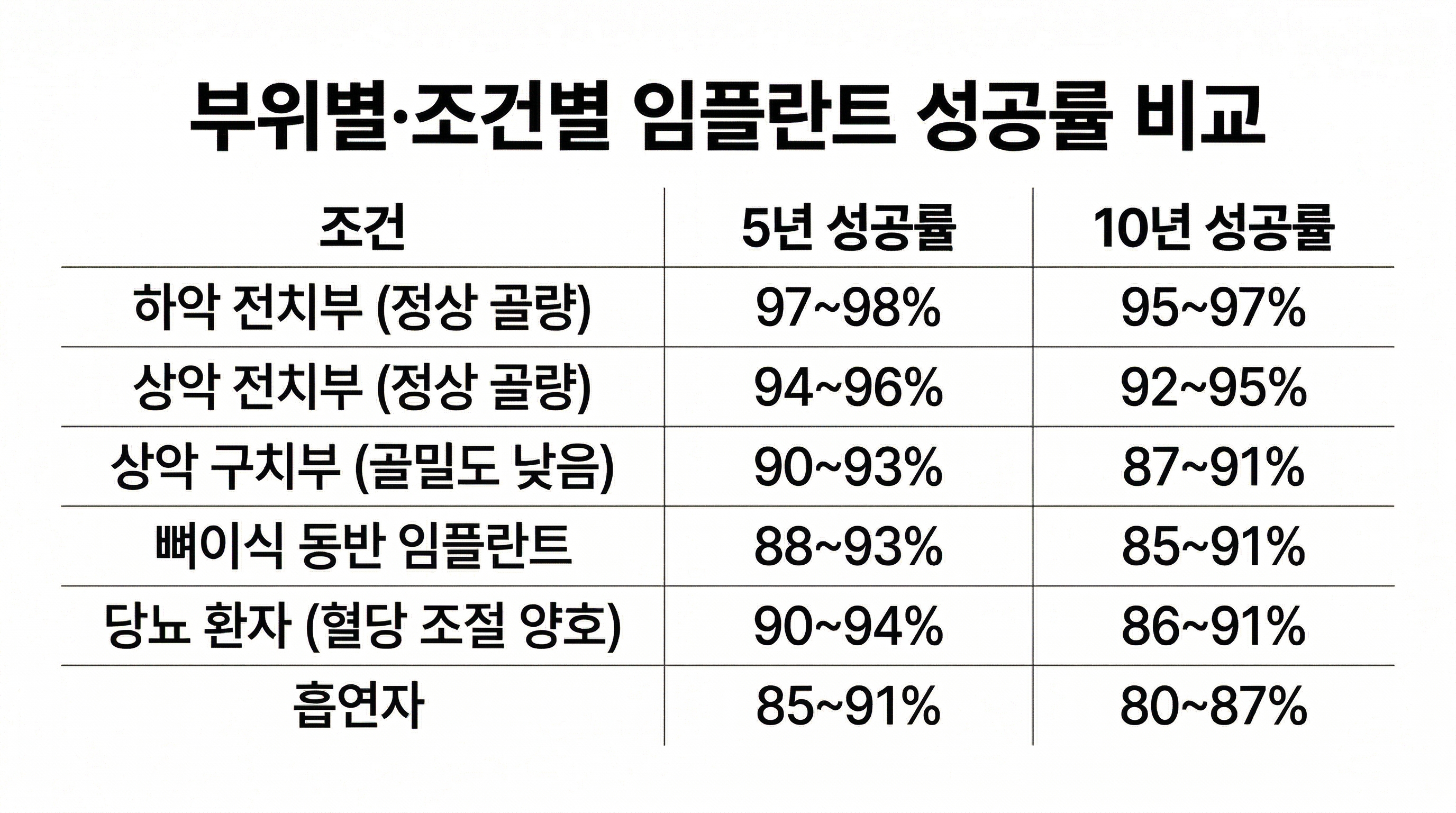 부위별, 조건별 임플란트의 성공률