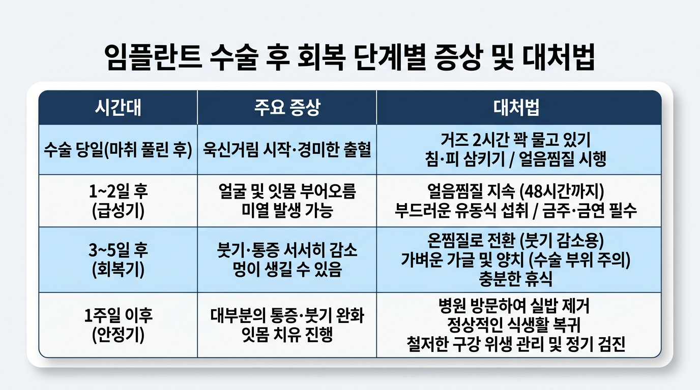 임플란트 수술 후 기간별 증상 및 대처법