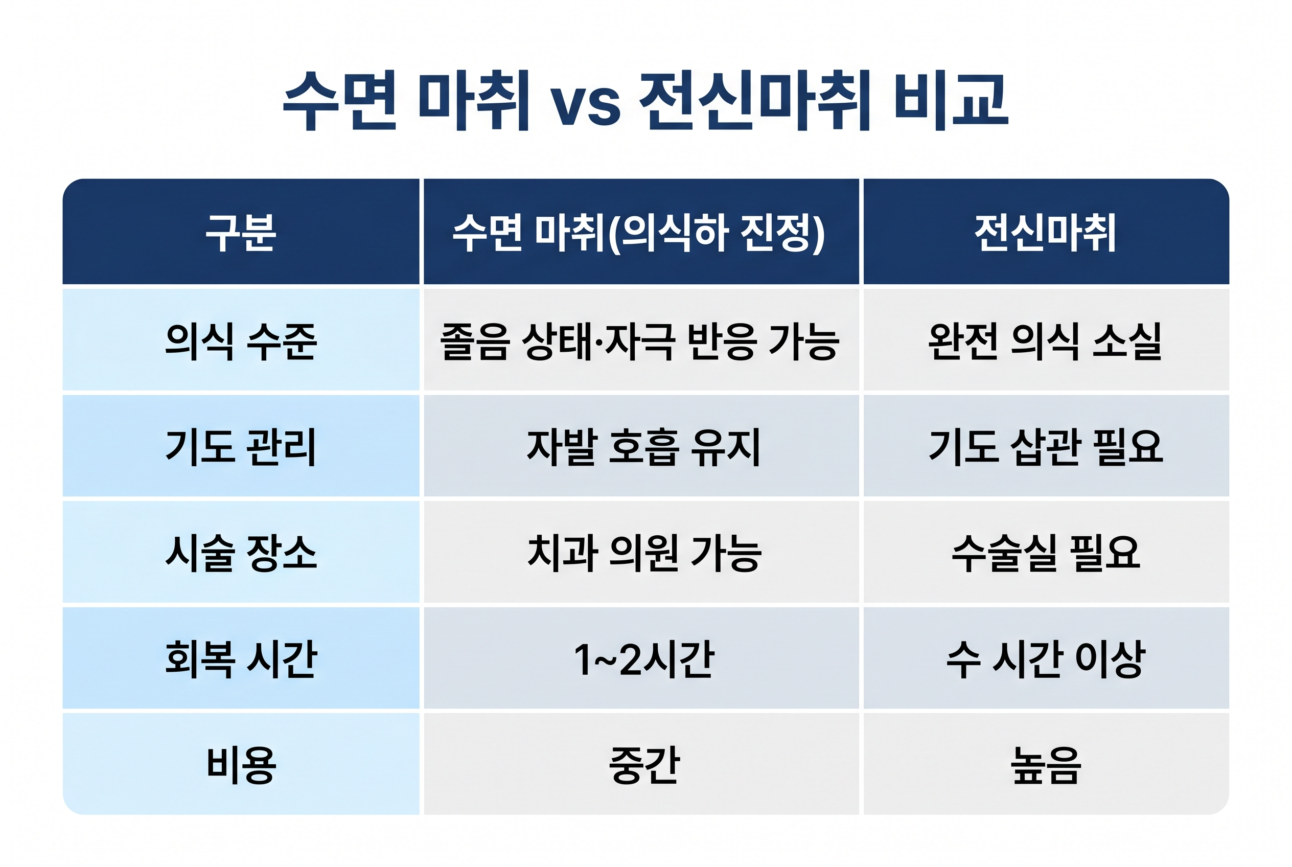 수면마취와 전신마취의 차이