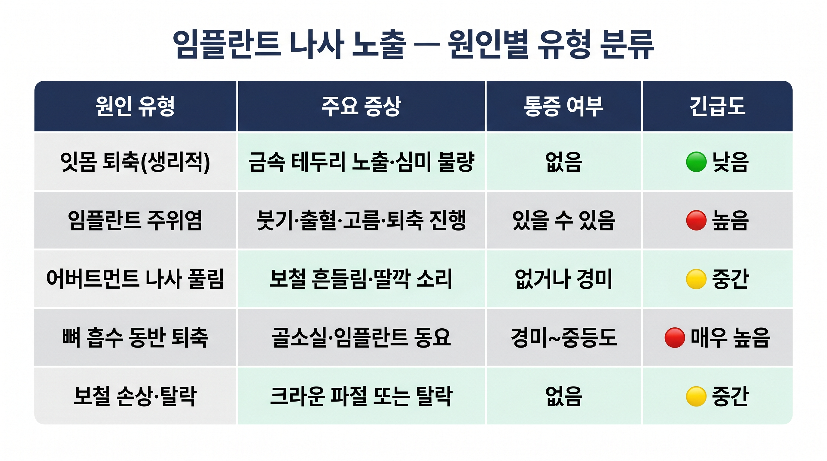 원인 유형의 분류 및 비교