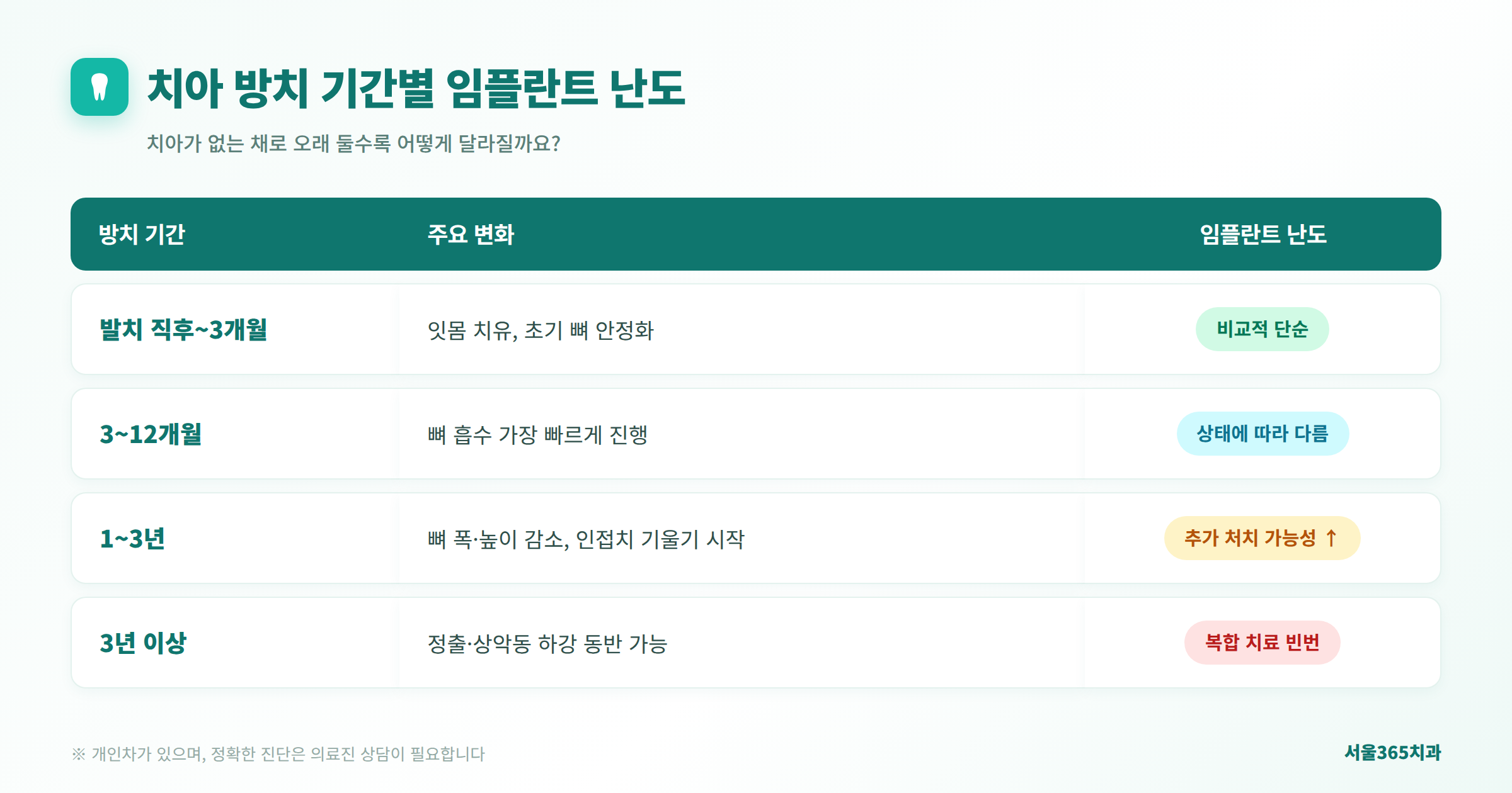 방치한 기간별 변화