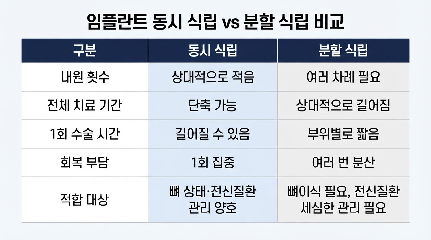 임플란트의 동시식립과 분할식립의 비교
