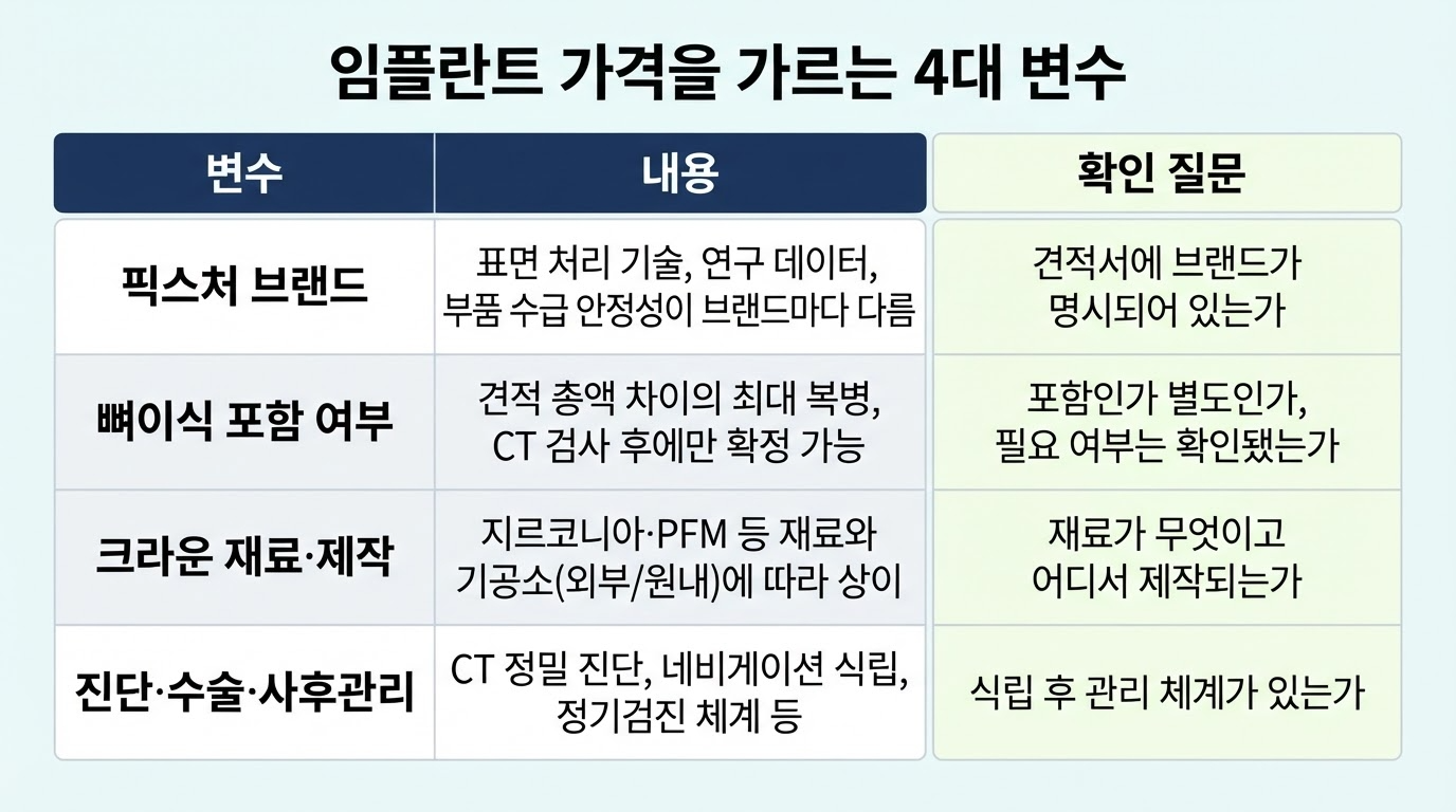 임플란트 가격의 변수